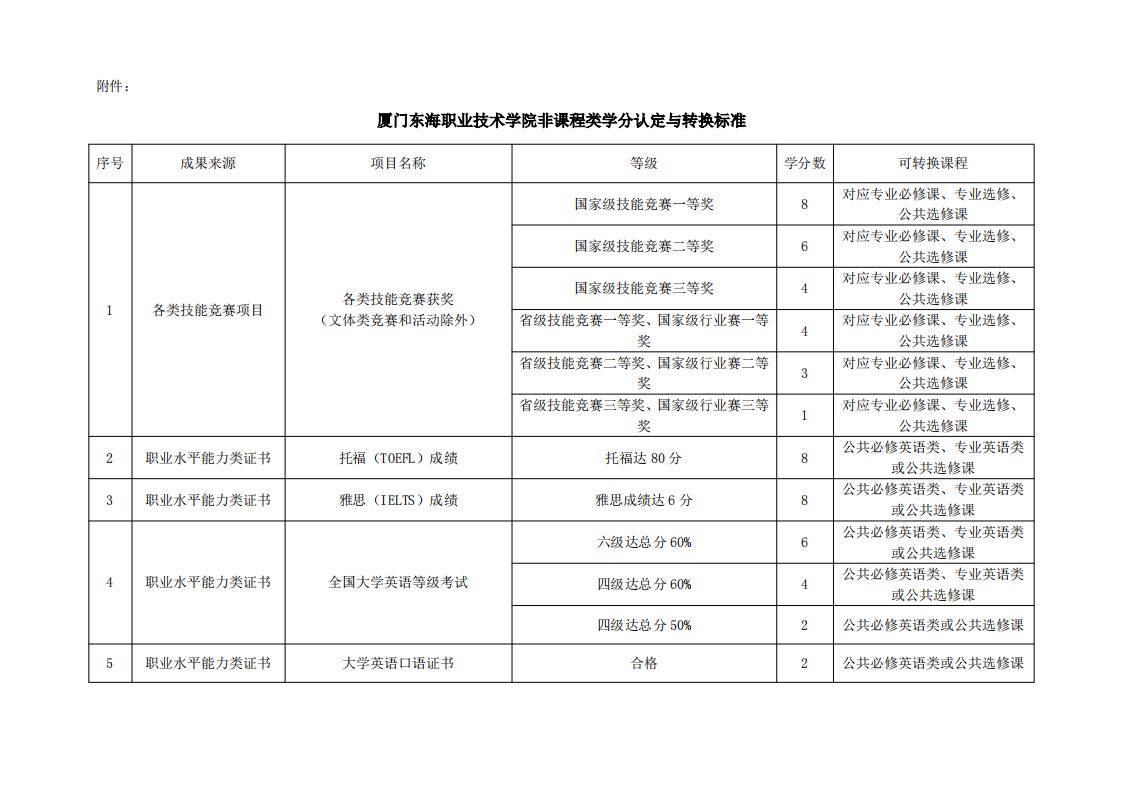 东海职院〔2024〕84号 关于印发《yl7703永利官网学分认定与转换管理实施细则》的通知_06.jpg