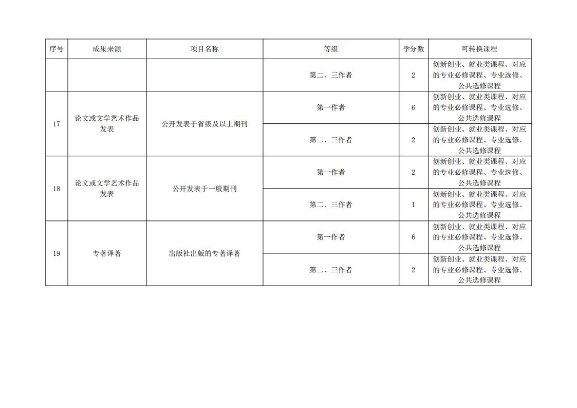 东海职院〔2024〕84号 关于印发《yl7703永利官网学分认定与转换管理实施细则》的通知_09.jpg