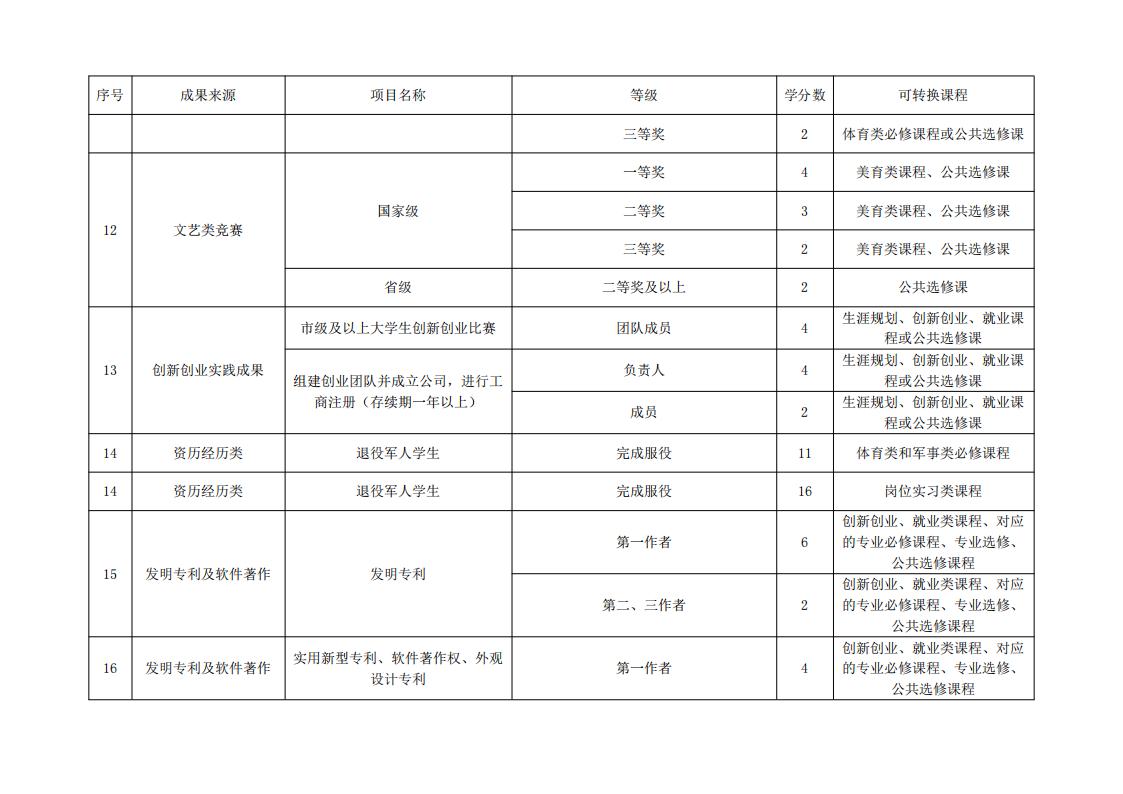 东海职院〔2024〕84号 关于印发《yl7703永利官网学分认定与转换管理实施细则》的通知_08.jpg